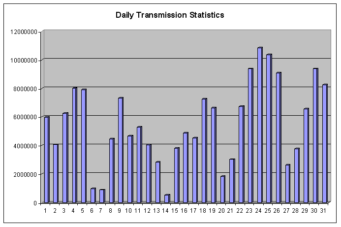 Daily Transmission Statistics