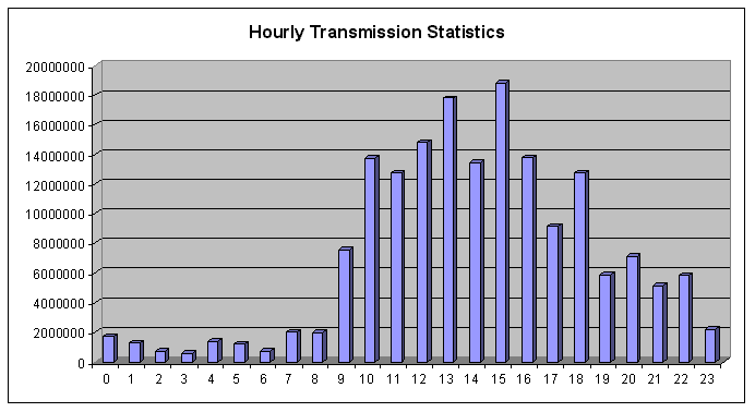 Hourly Transmission Statistics