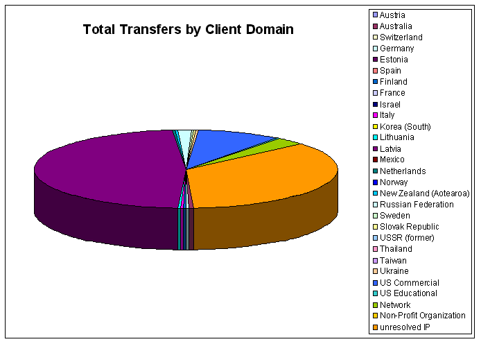 Total Transfers by Client Domain